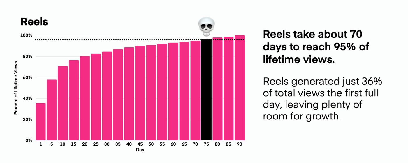 Lifespan for Reels