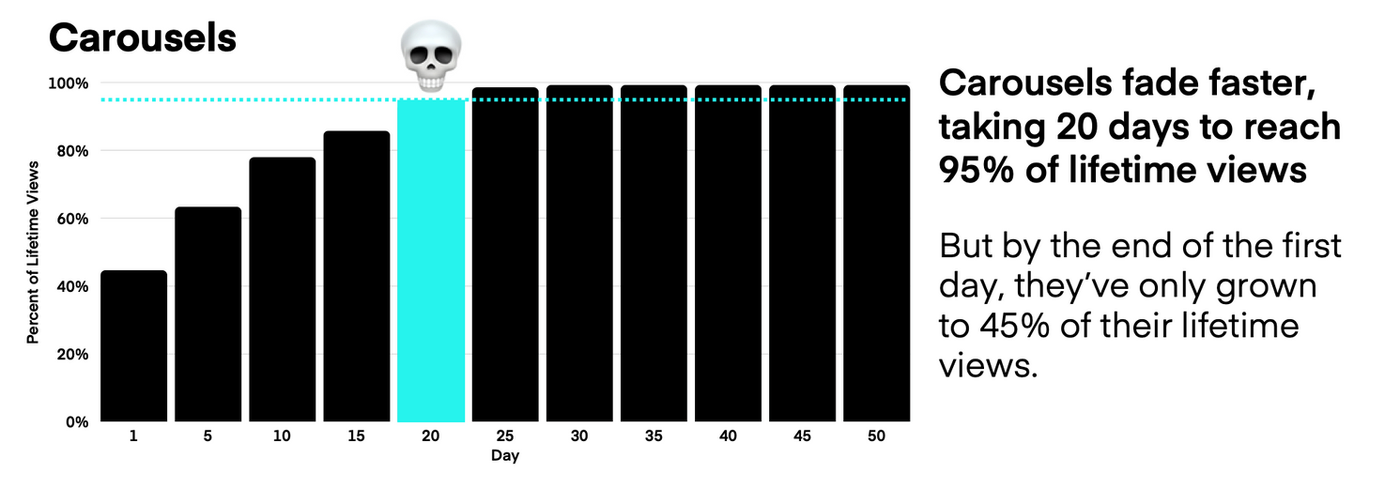 Lifespan for TikTok carousel