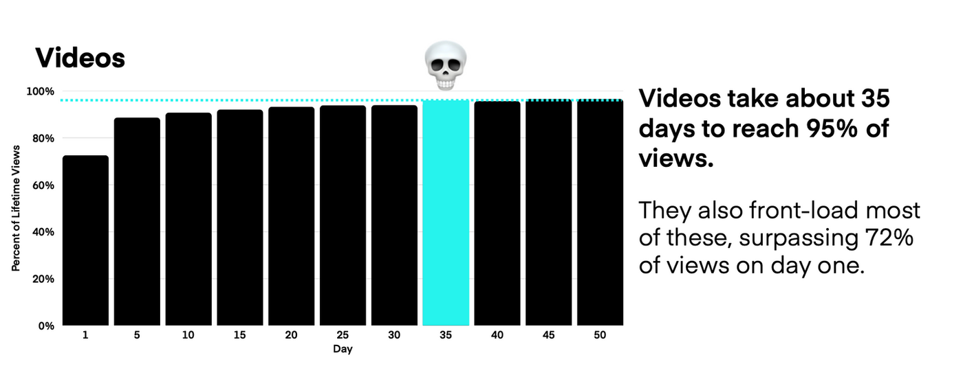 Lifespan for TikTok video