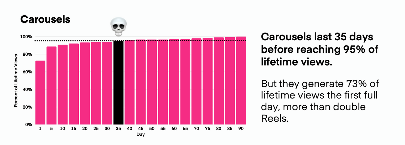 Lifespan for Instagram Carousels