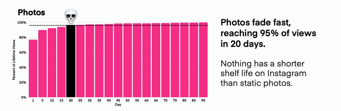 Lifespan for Instagram photos